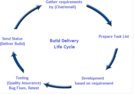 Delivery Life Cycle