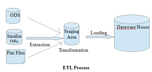 ETL Process