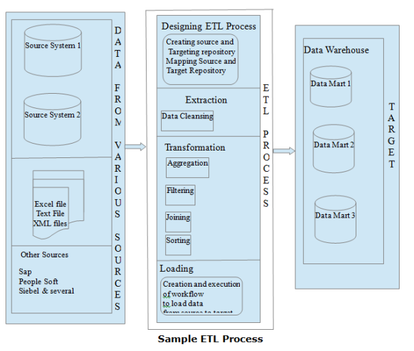 Sample ETL Process